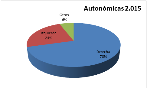 Resultados agrupados de las autonómicas de 2.015