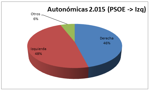 Autonómicas 2.015 (PSOE -> Izq)
