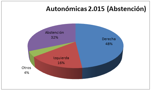 Autonómicas 2.015 (Abstención)