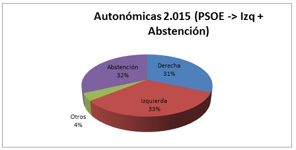 Autonómicas 2.015 (PSOE -> Izq + Abstención) 